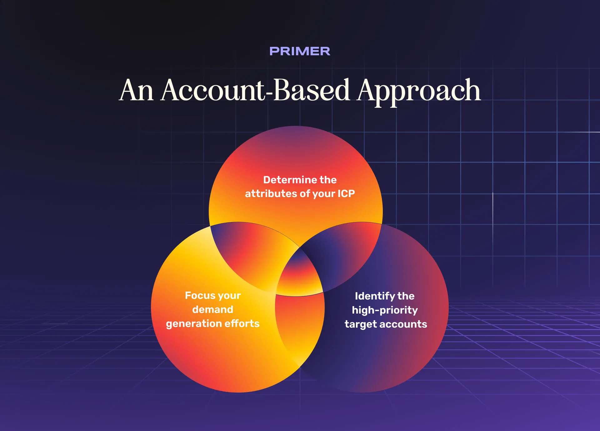 Infographic illustrating an account-based marketing approach for B2B teams