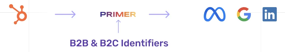 HubSpot Primer data flow B2B