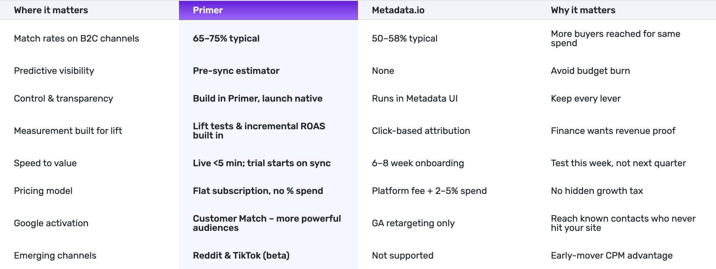 Primer vs Metadata.io