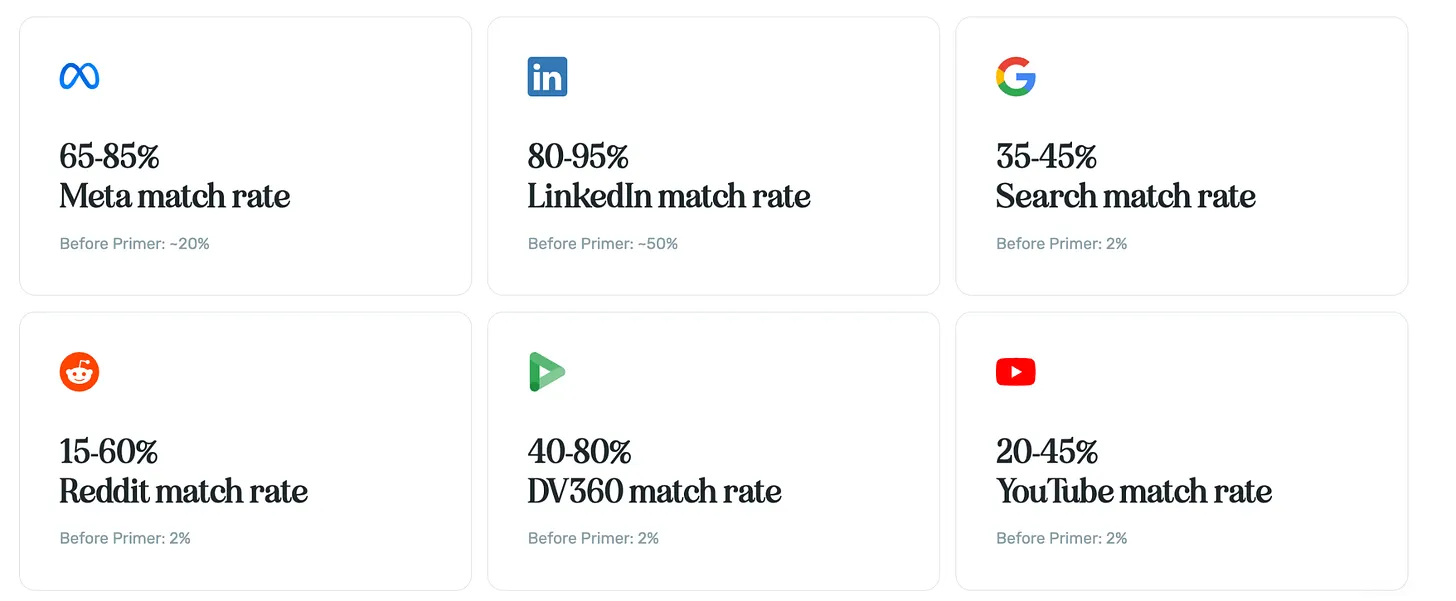 Meta Match Rate diagram showing audience matching across LinkedIn, Google Ads, Meta, Reddit, TikTok, X, and other advertising platforms.