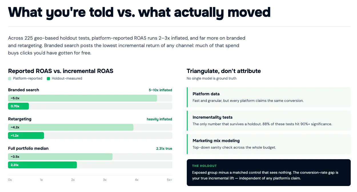 Reported ROAS vs. Incremental ROAS comparison