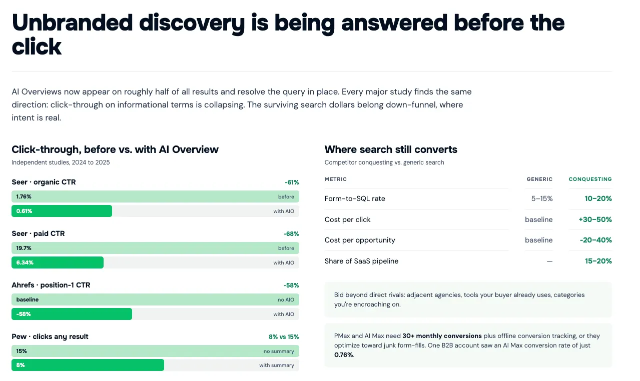 Click-through, before vs. with AI Overview comparison
