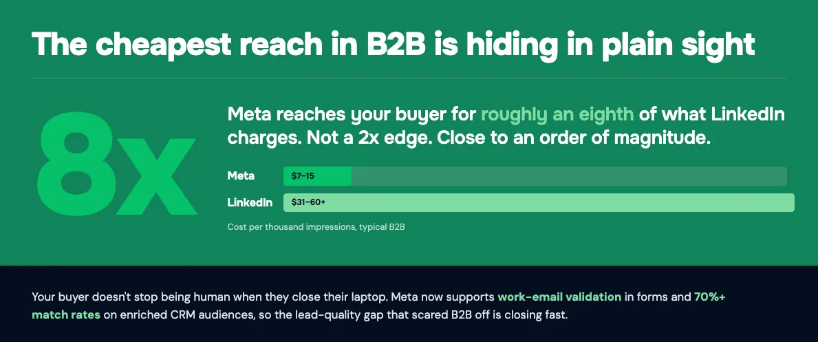 Graphic explaining how AI and audience-first advertising make paid media more cost-effective by expanding reach across digital marketing channels.