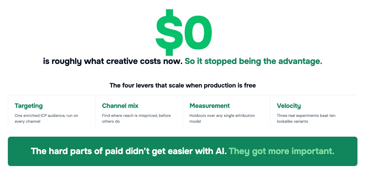 Illustration comparing the cost of AI-generated audience reach with the cost of producing a single creative asset, highlighting the increasing efficiency of modern paid advertising.