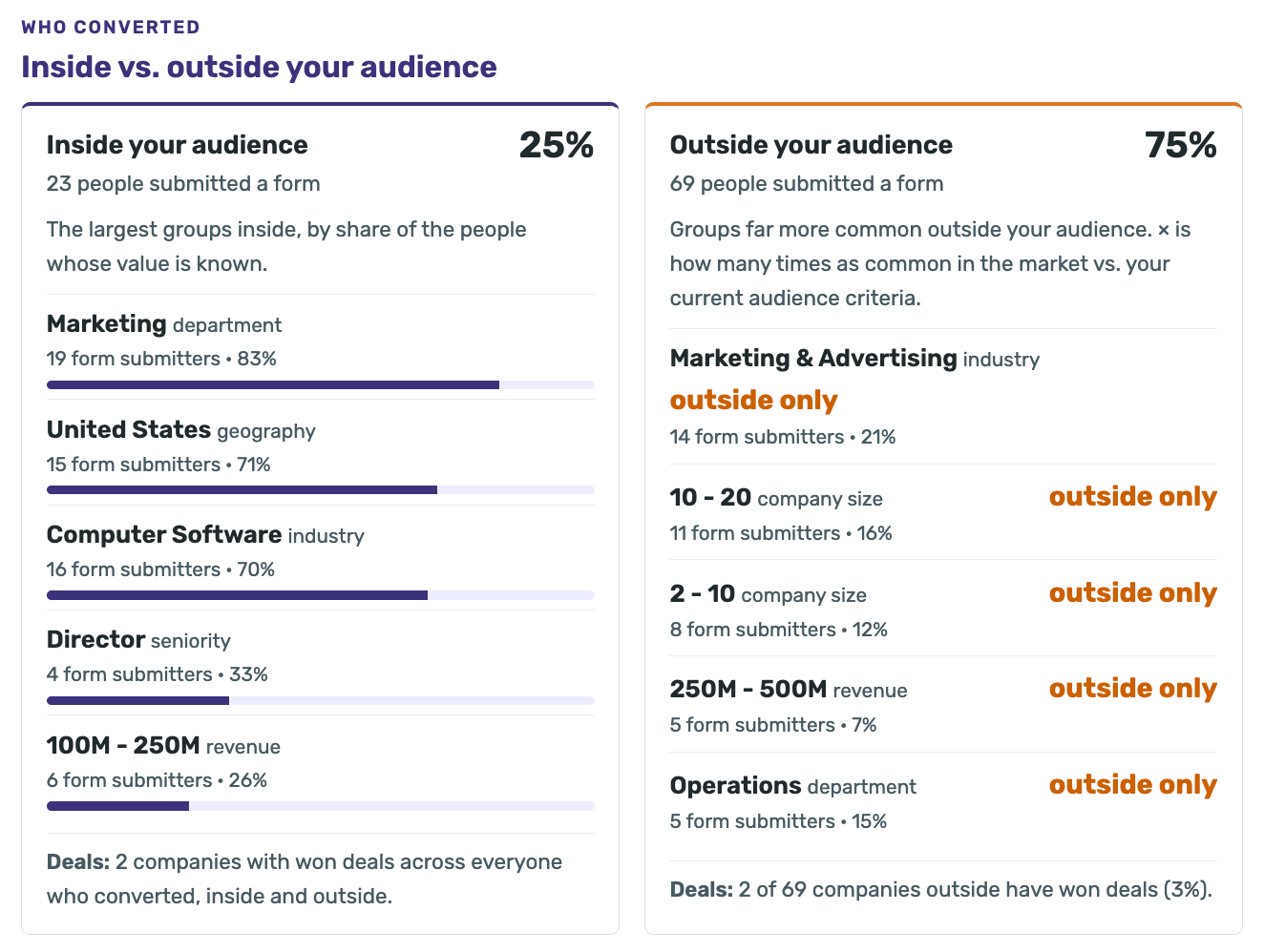 rimer Conversion Report comparing form submissions from inside and outside the target audience, showing 25% from within the audience and 75% from outside, with a breakdown by industry, company size, revenue, department, and seniority.