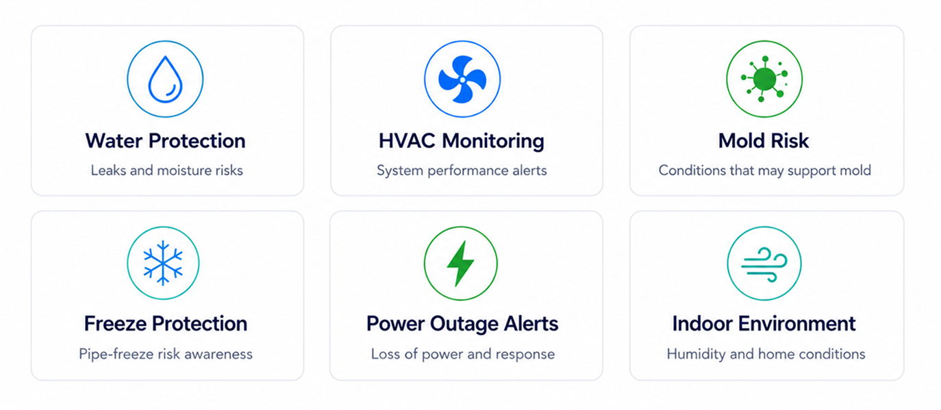 What Aware monitors: water protection, HVAC monitoring, mold risk, freeze protection, power outage alerts, indoor environment.