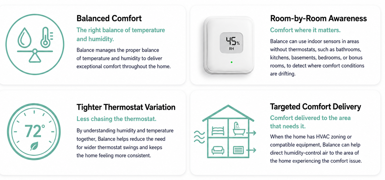 The benefits of the Balance service includes: balanced comfort of temperature and humidity, room-by-room awareness, tighter thermostat variation, and targeted zoning
