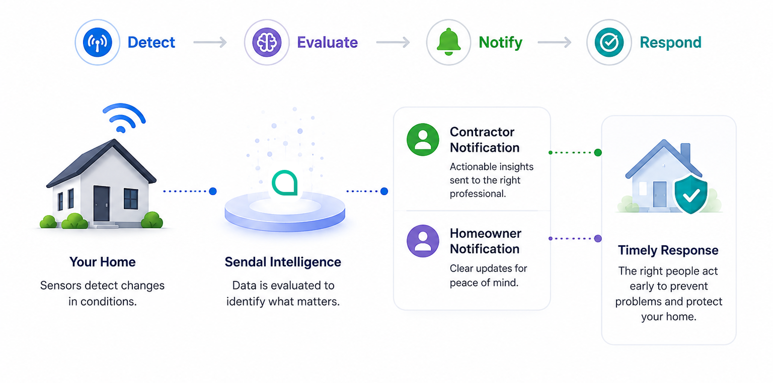 Diagram depicting how alerts work, starting with home sensors detecting changes, Sendal intelligence evaluating data, notifying the homeowner and contractor, Sendal responding early to prevent problems and protect the home