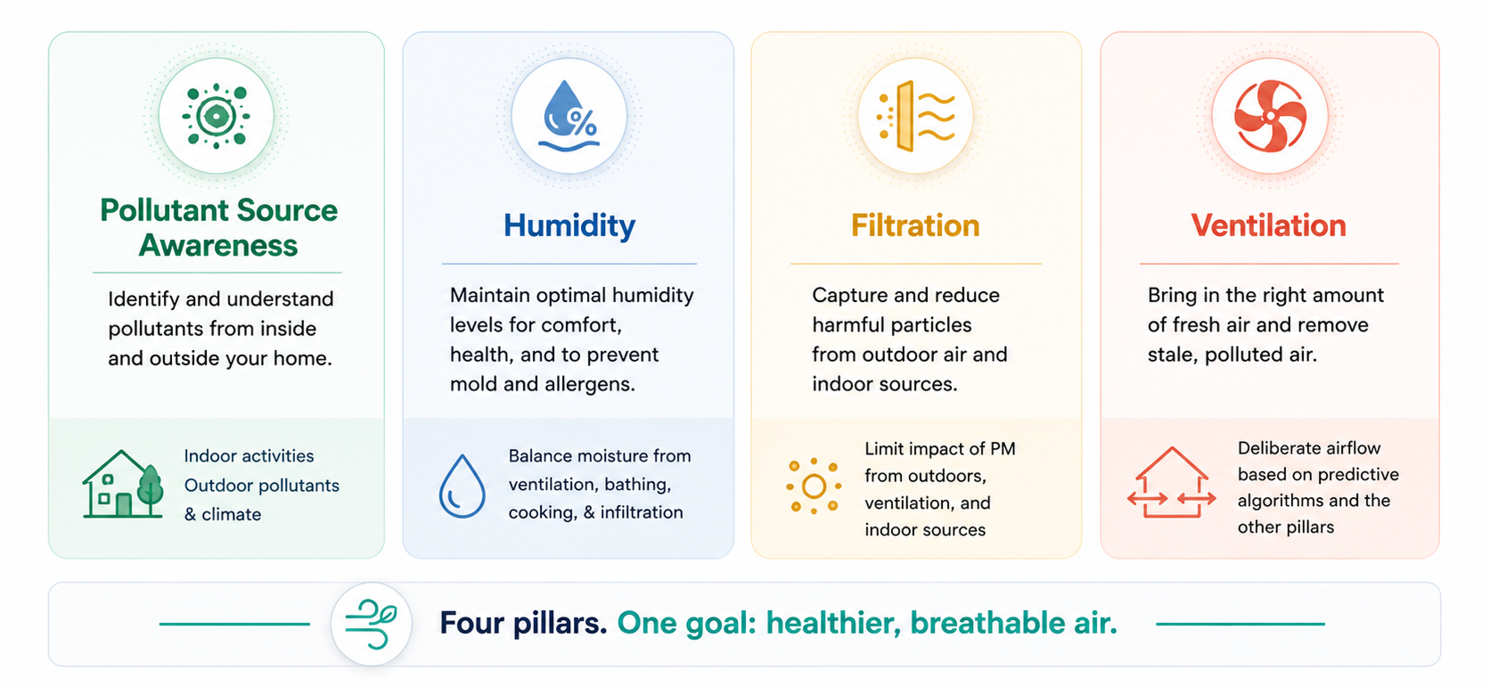 The four dynamic pillars of indoor air quality includes: pollutant source awareness, humidity, filtration, and ventilation