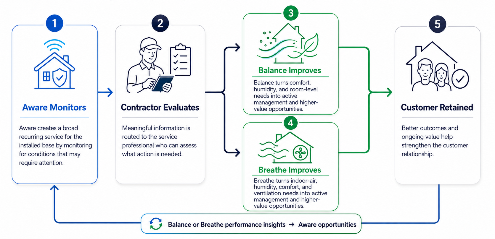 Diagram depicting how the three services work together
