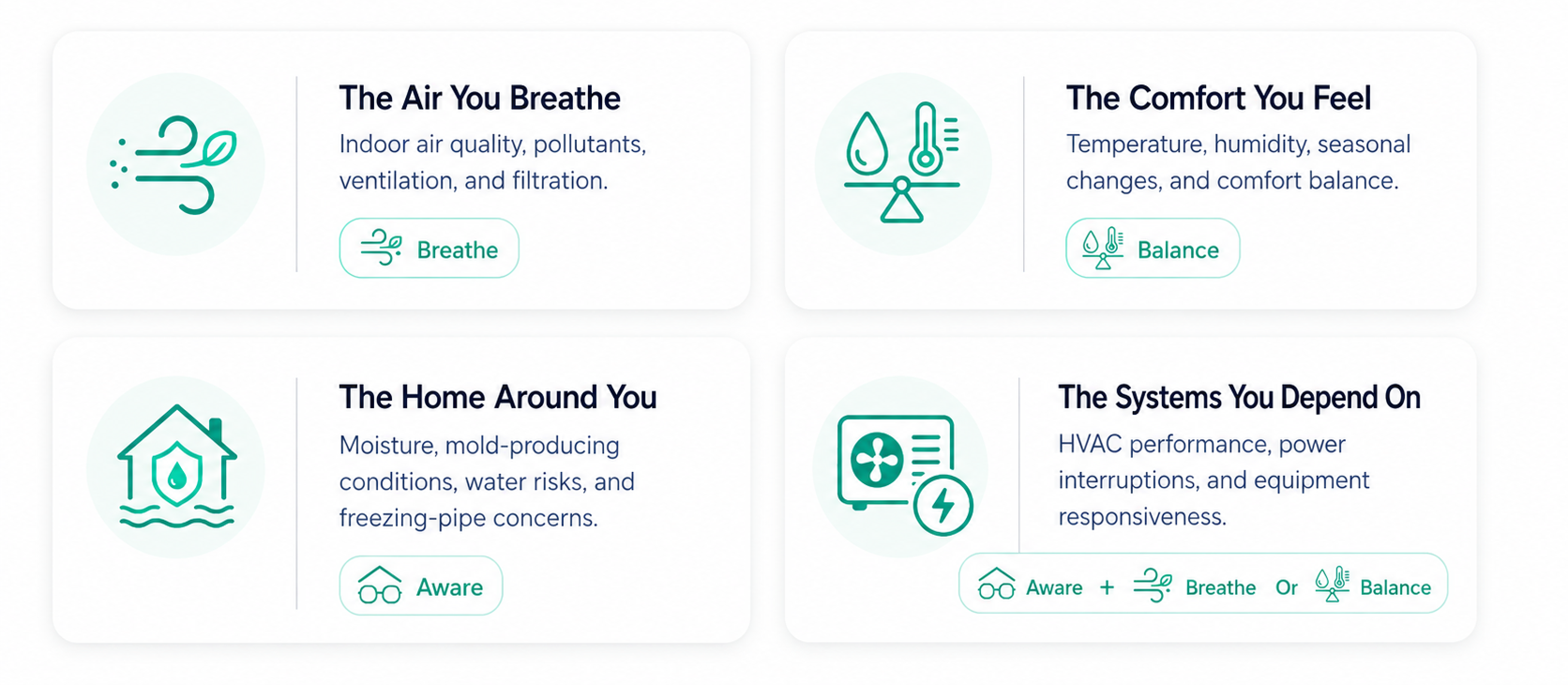 An image with four sections explaining the Sendal product lineup including, Aware, Balance, and Breathe and how they all work together.