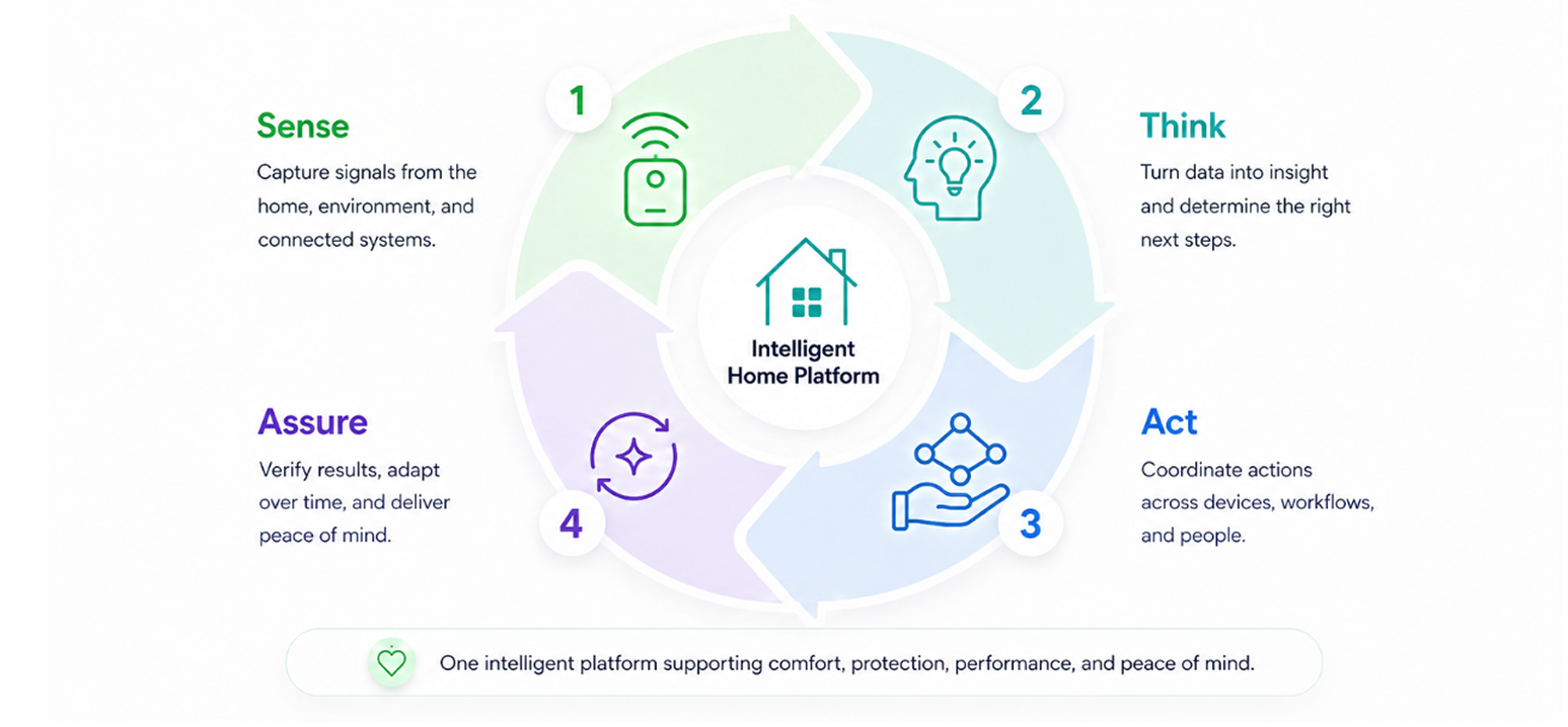 How Sendal works to protect your home