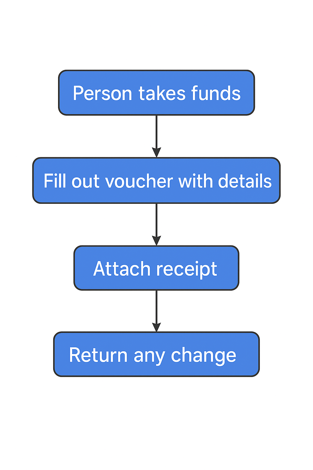Voucher system flowchart