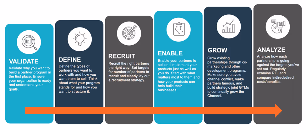 SaaS partner programs : How to build your own partner program?