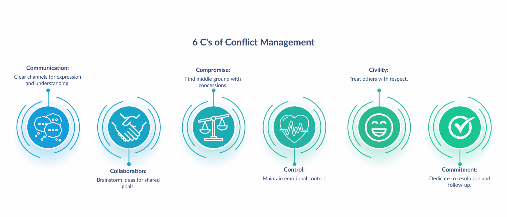 six C's of conflict management