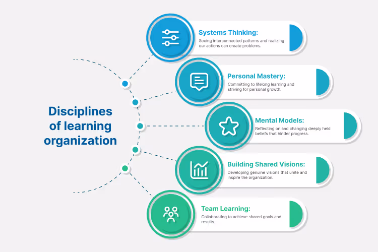 disciplines of learning organizations