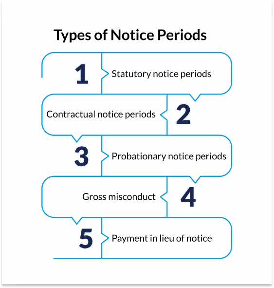 types of notice periods