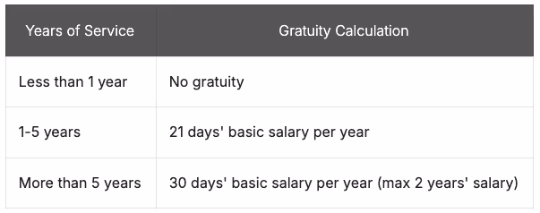 gratuity calculation (payroll process in USA)