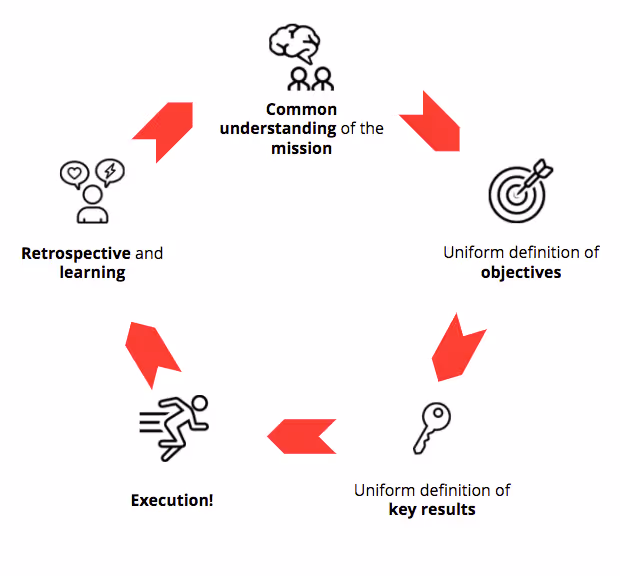 How OKRs & goals ramp up employee motivation - Part 1 | peopleHum