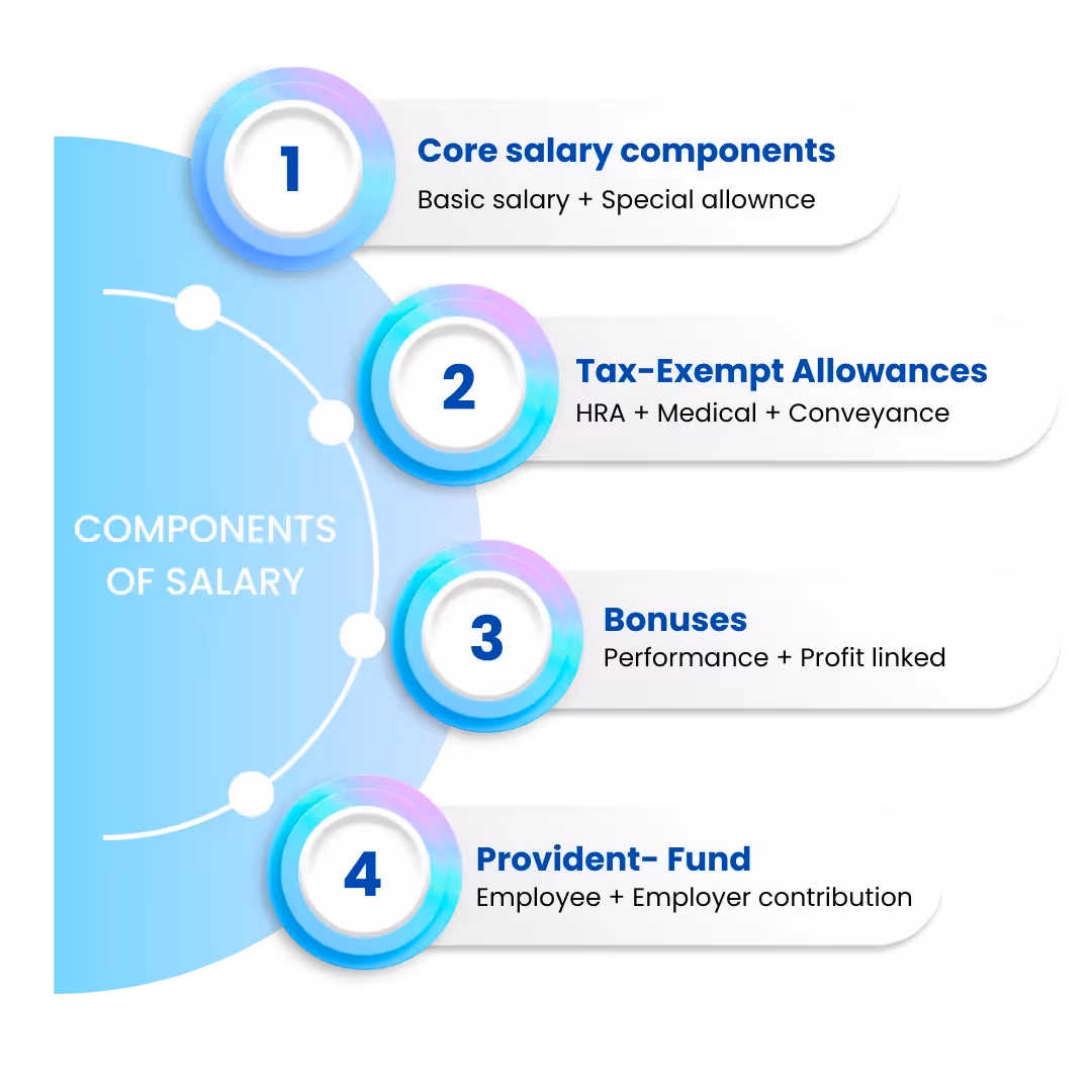 salary breakup structure infographic