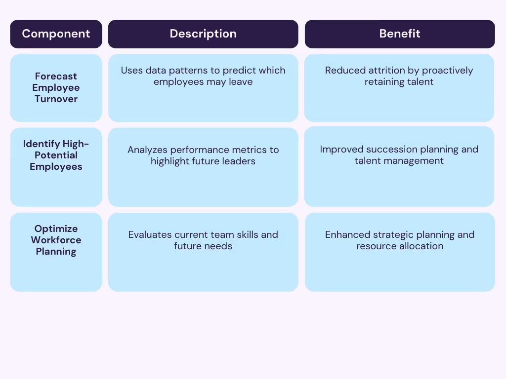 Predictive Analytics for Talent Management