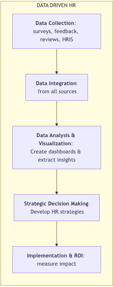 workflow daigram of hr transformation journey through data analysis