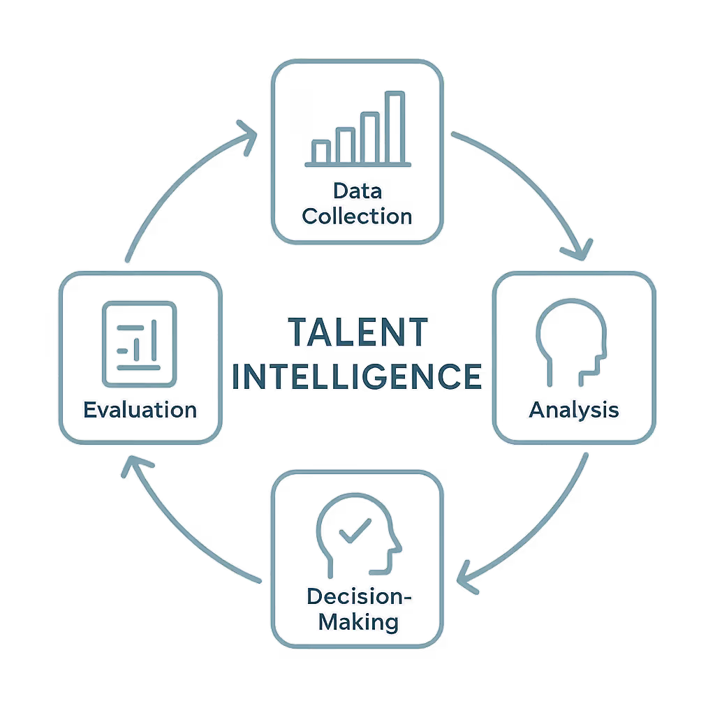 talent intelligence cycle process