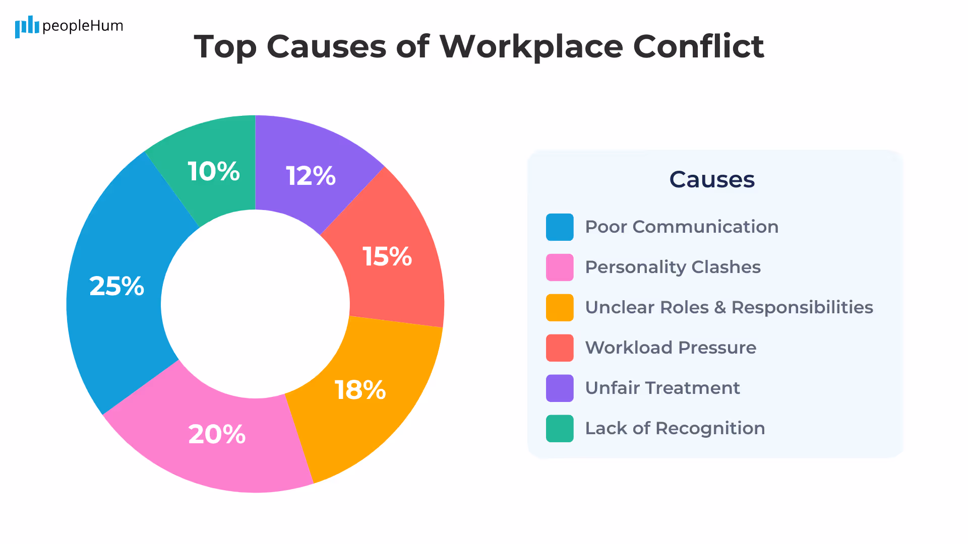 Top Causes of workplace conflicts infographic by peoplehum