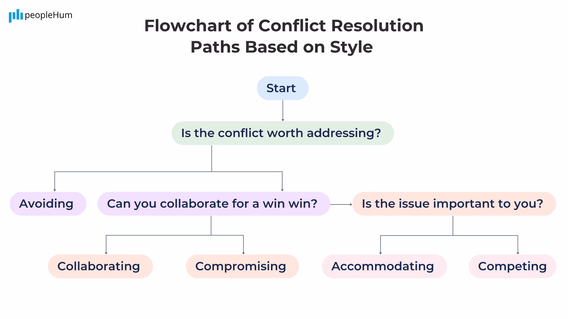 Flowchart of conflict Resolution Path based on conflict styles infographic