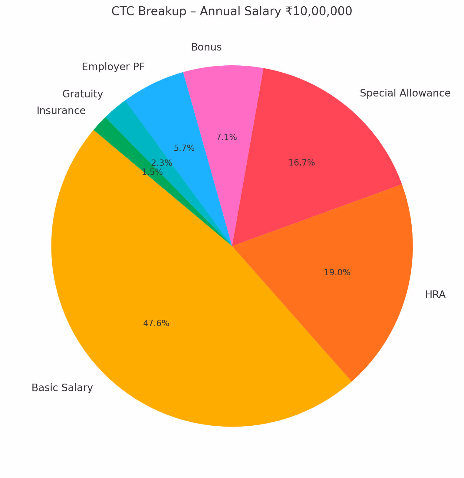 CTC (cost to compant ) annual breakup in pie chart daigram