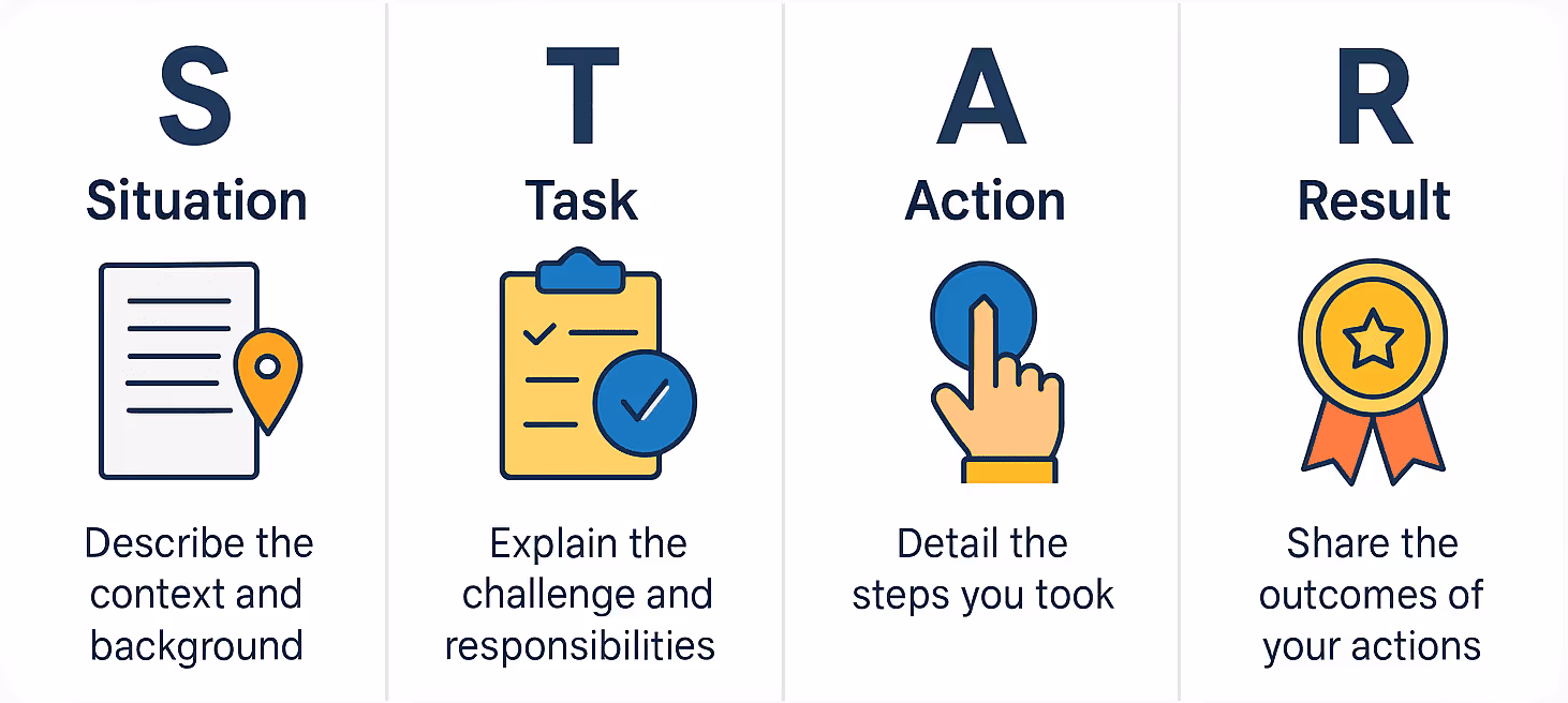 STAR method for mock interview infographic