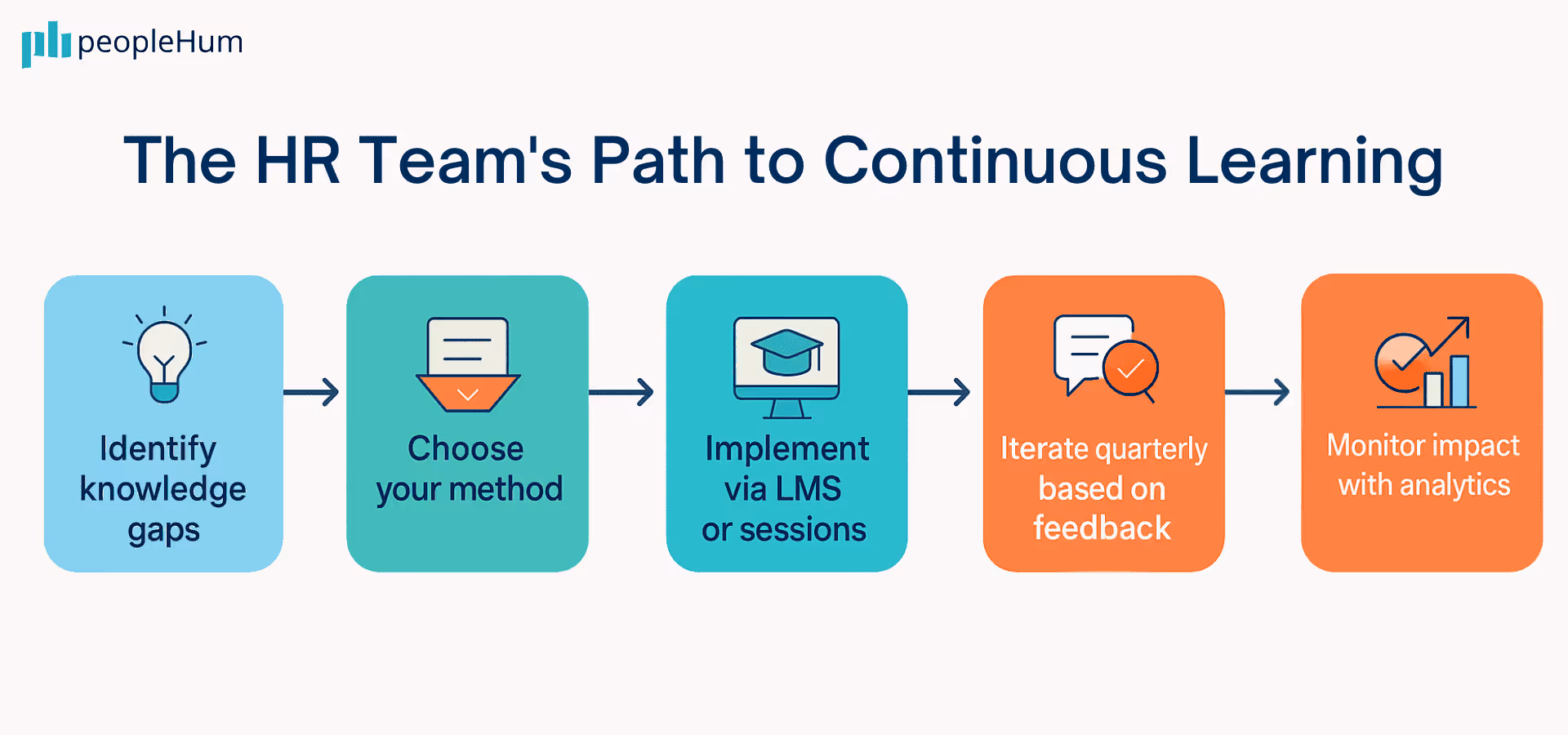 a flowline chat of how hr's can implement continuos learning in their organizations