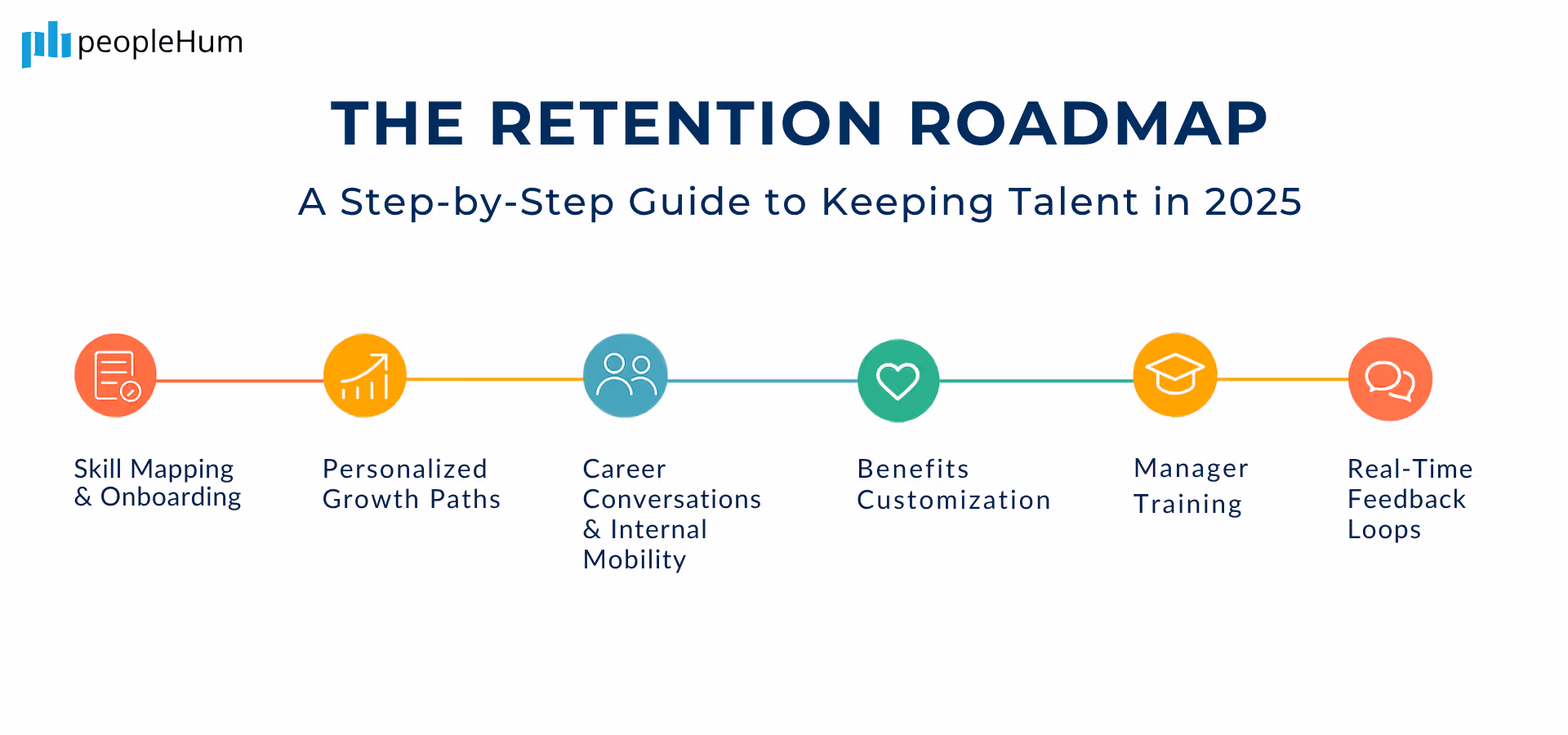 THE RETENTION ROADMAP  TIMELINE CHART INFOGRAPHIC BY PEOPLEHUM