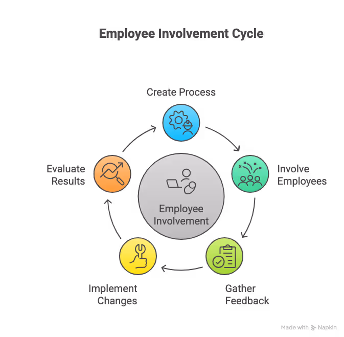 EMPLOYEE INVOLMENT CYCLE INFOGRAPHIC