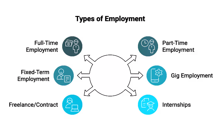 TYPES OF EMPLOYMENT
