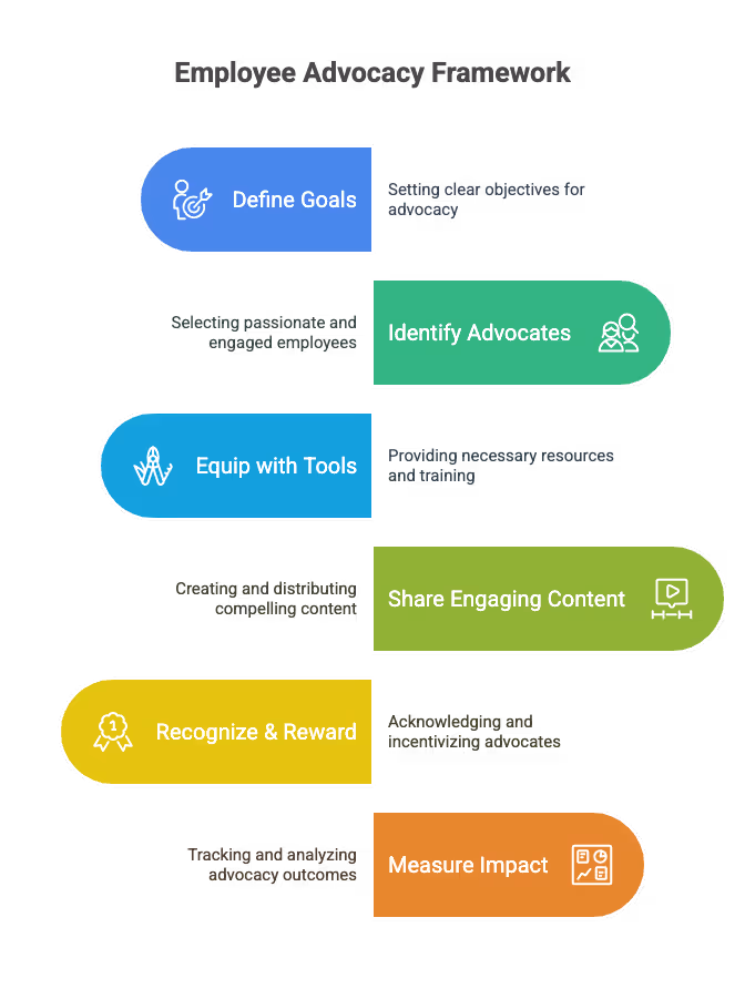 employee advocacy framework infographic
