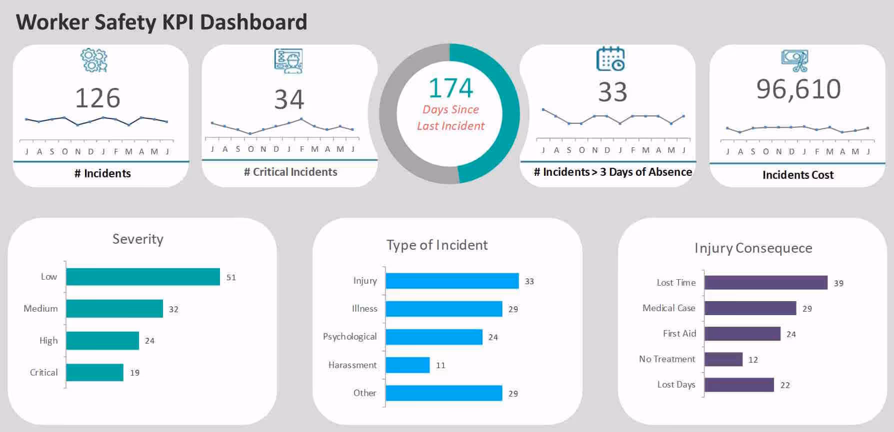 Safety Dashboard Example | InetSoft