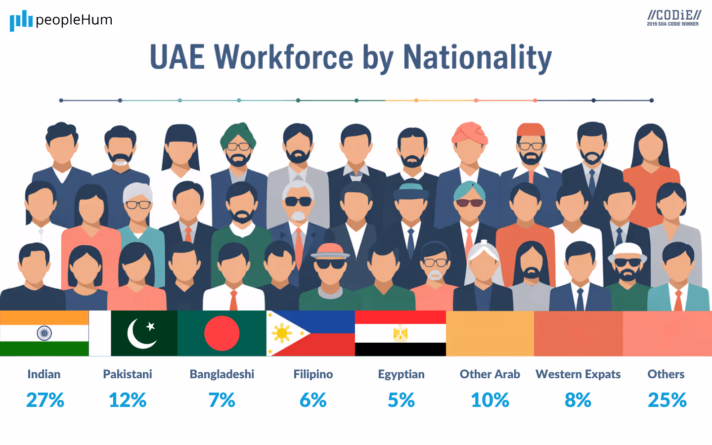 UAE Workforce by Nationality