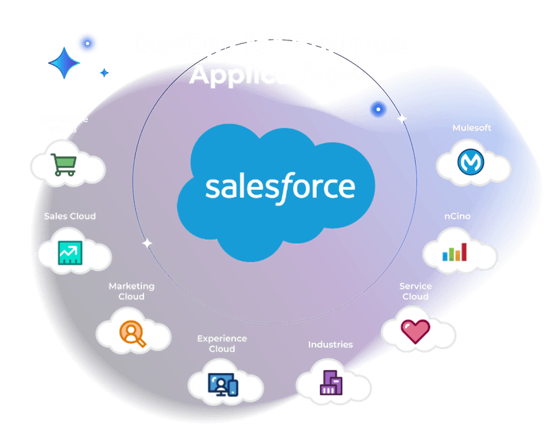 Salesforce DevOps & Cloud Solutions | Copado