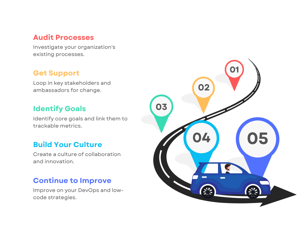 The DevOps transformation roadmap contains five steps: Audit processes, get support, identify goals, build culture, and continue to improve.