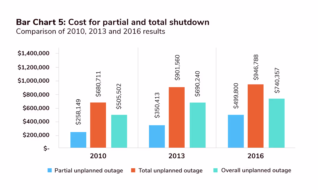 Increasing costs of DDoS attacks | Copado