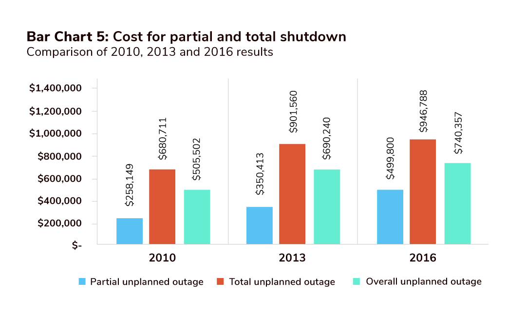 Increasing costs of DDoS attacks | Copado