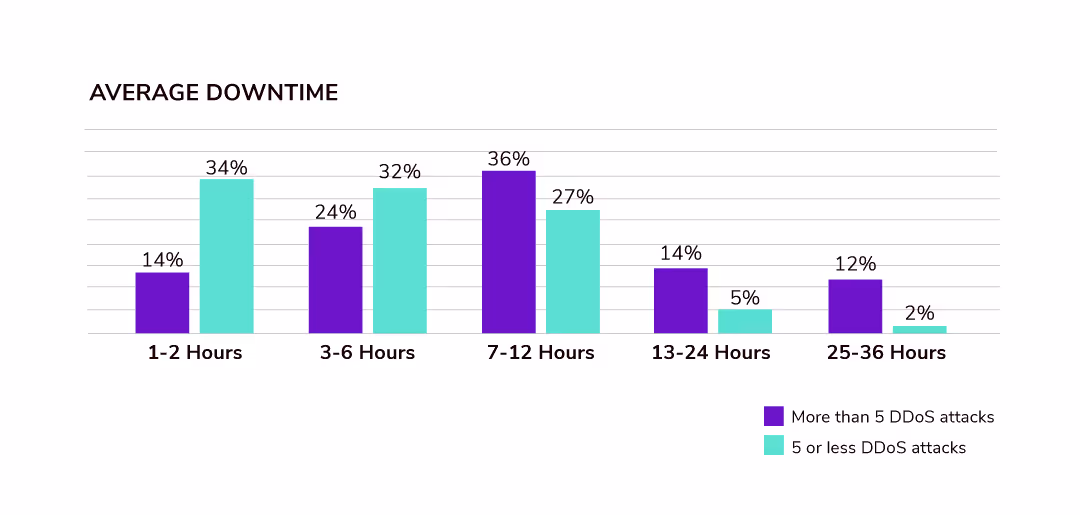 Downtime due to DDoS attacks | Copado