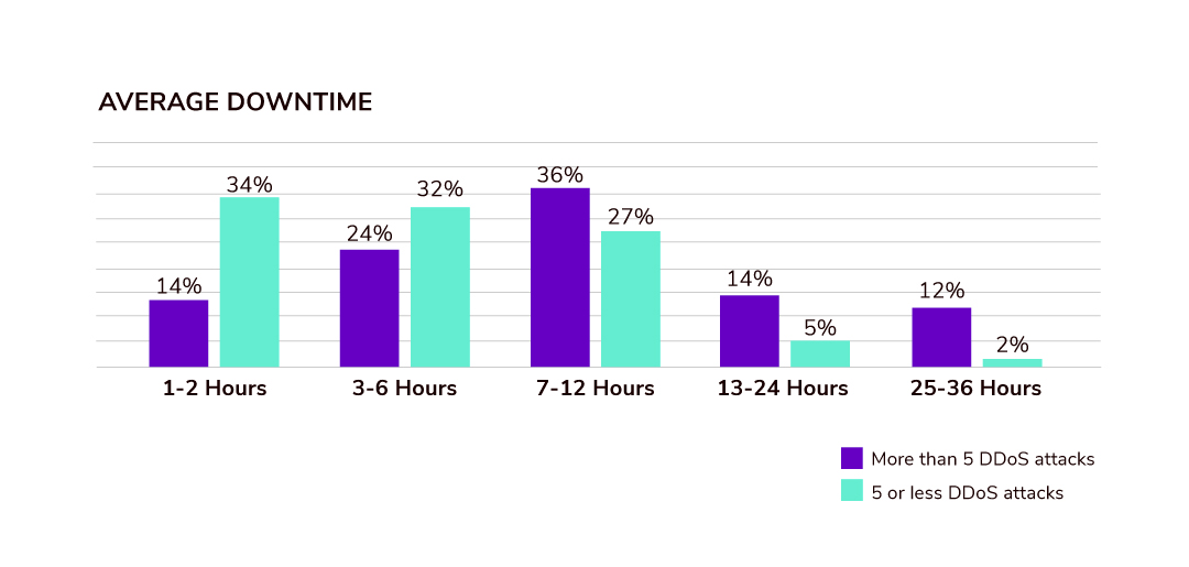 Downtime due to DDoS attacks | Copado