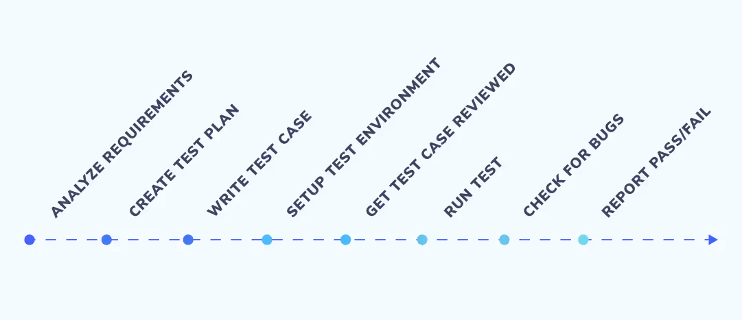 How to Switch from Manual to Automation Testing with Robotic Testing