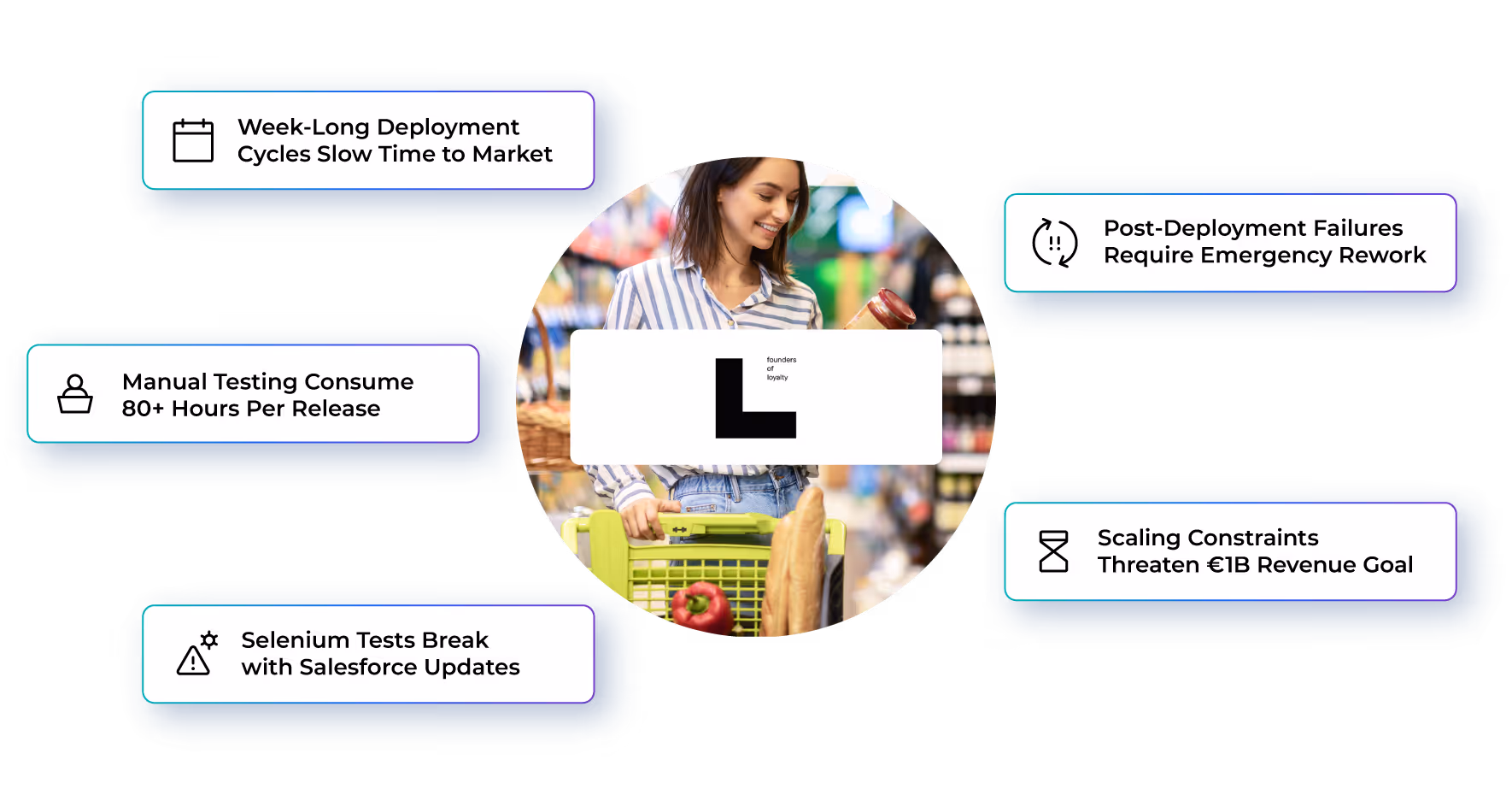 Week-Long Deployment Cycles Slow Time to Market; Manual Testing Consume 80+ Hours Per Release; Selenium Tests Break with Salesforce Updates; Post-Deployment Failures Require Emergency Rework; Scaling Constraints Threaten €1B Revenue Goal