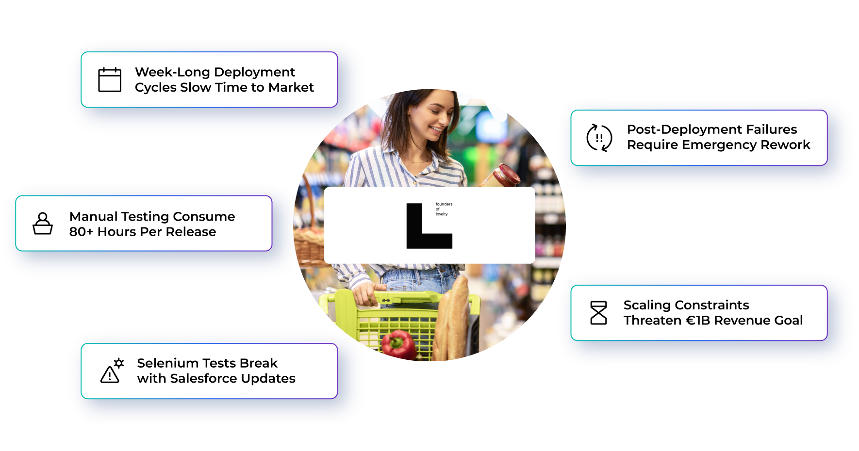 Week-Long Deployment Cycles Slow Time to Market; Manual Testing Consume 80+ Hours Per Release; Selenium Tests Break with Salesforce Updates; Post-Deployment Failures Require Emergency Rework; Scaling Constraints Threaten €1B Revenue Goal