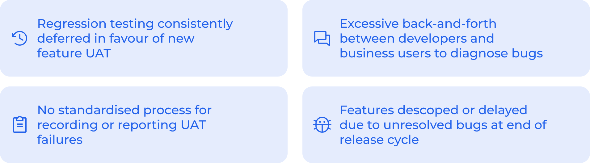 Four separate light-blue text blocks arranged in a two-by-two grid on a dark background. Each block includes a small blue icon on the left followed by a short piece of text describing software development and testing pain points.  The content of each block is as follows:  Top-Left Block: A circular arrow icon (representing regression/history). The text reads: "Regression testing consistently deferred in favour of new feature UAT".  Top-Right Block: Two overlapping speech bubble icons (representing communication). The text reads: "Excessive back-and-forth between developers and business users to diagnose bugs".  Bottom-Left Block: A clipboard icon (representing documentation/processes). The text reads: "No standardised process for recording or reporting UAT failures".  Bottom-Right Block: A bug icon inside a circle (representing software defects). The text reads: "Features descoped or delayed due to unresolved bugs at end of release cycle".