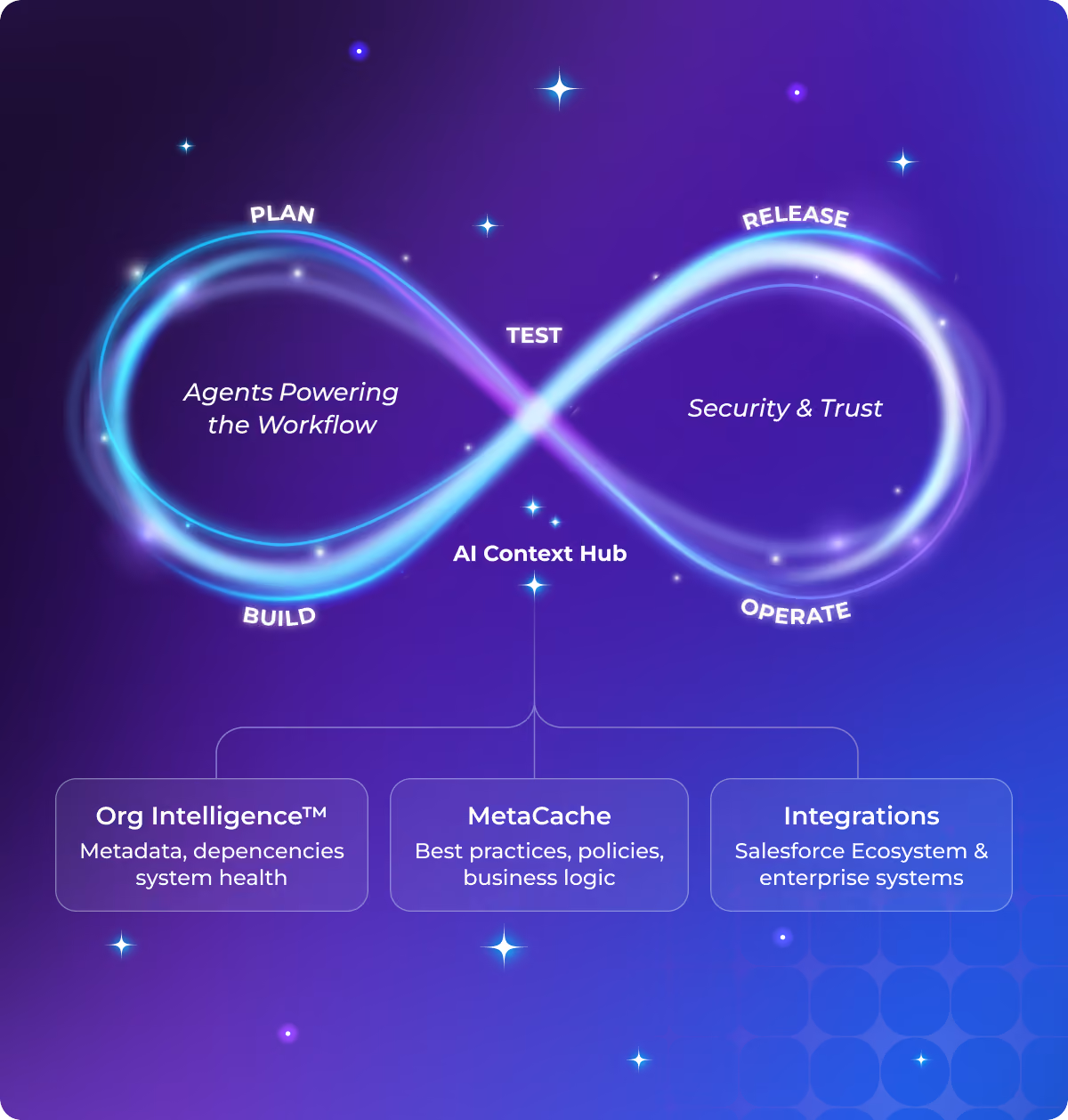 Agents Powering the Workflow