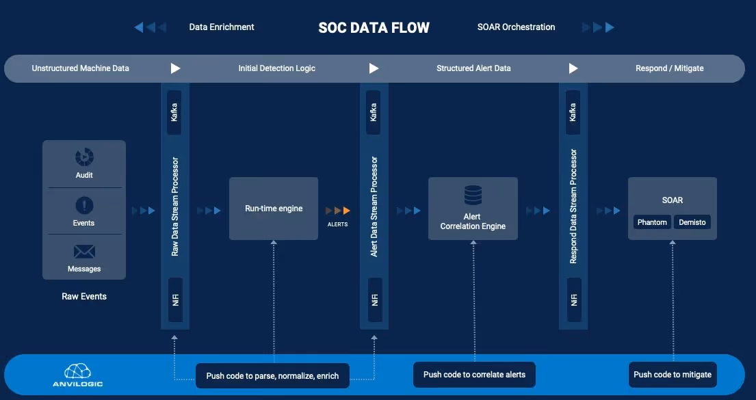 SOC Data Flow